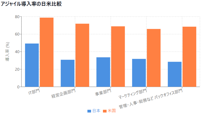 アジャイル導入率の日米比較（DX白書2023版参考）