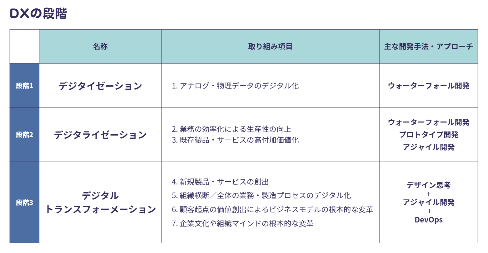 DXの段階に応じた取り組み項目と、開発手法・アプローチの図