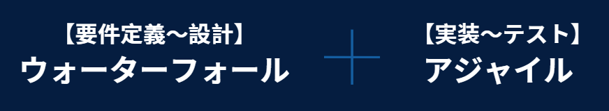 ハイブリッド型1（要件定義～設計をウォーターフォール + 実装以降をアジャイル）の画像