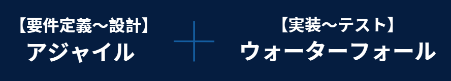 ハイブリッド型2（件定義～設計をアジャイル + 実装をウォーターフォール）の画像