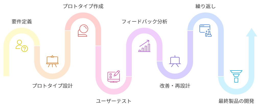 プロトタイプ型開発のフロー