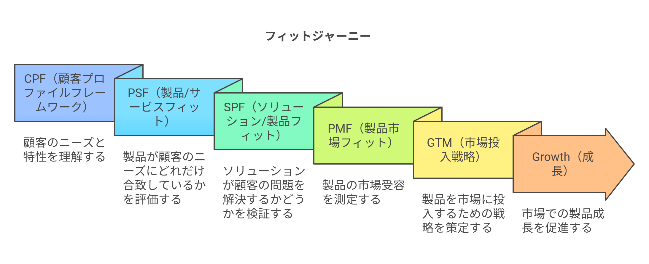 PMFまでのフィットジャーニーの図