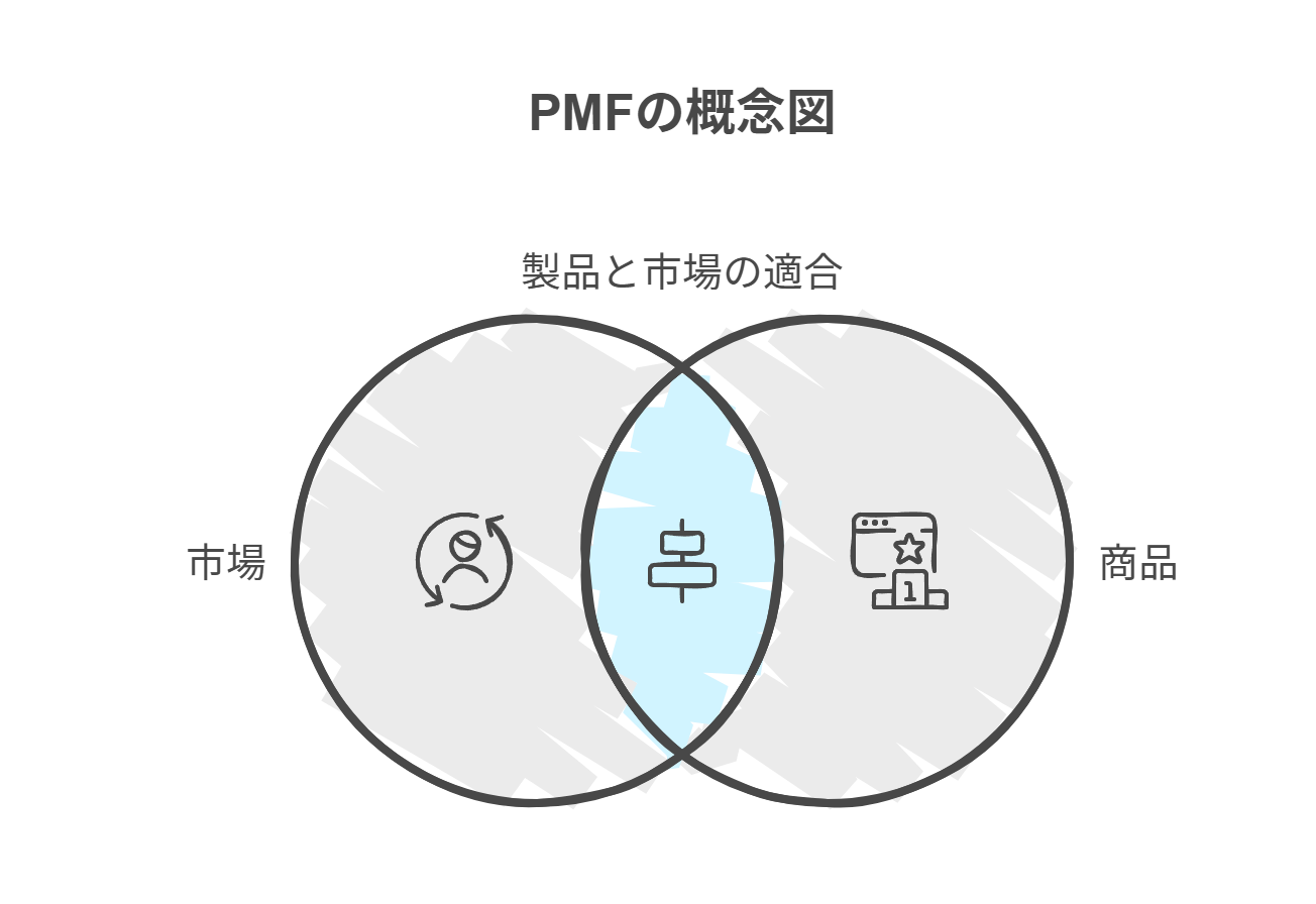 PMFの概念図