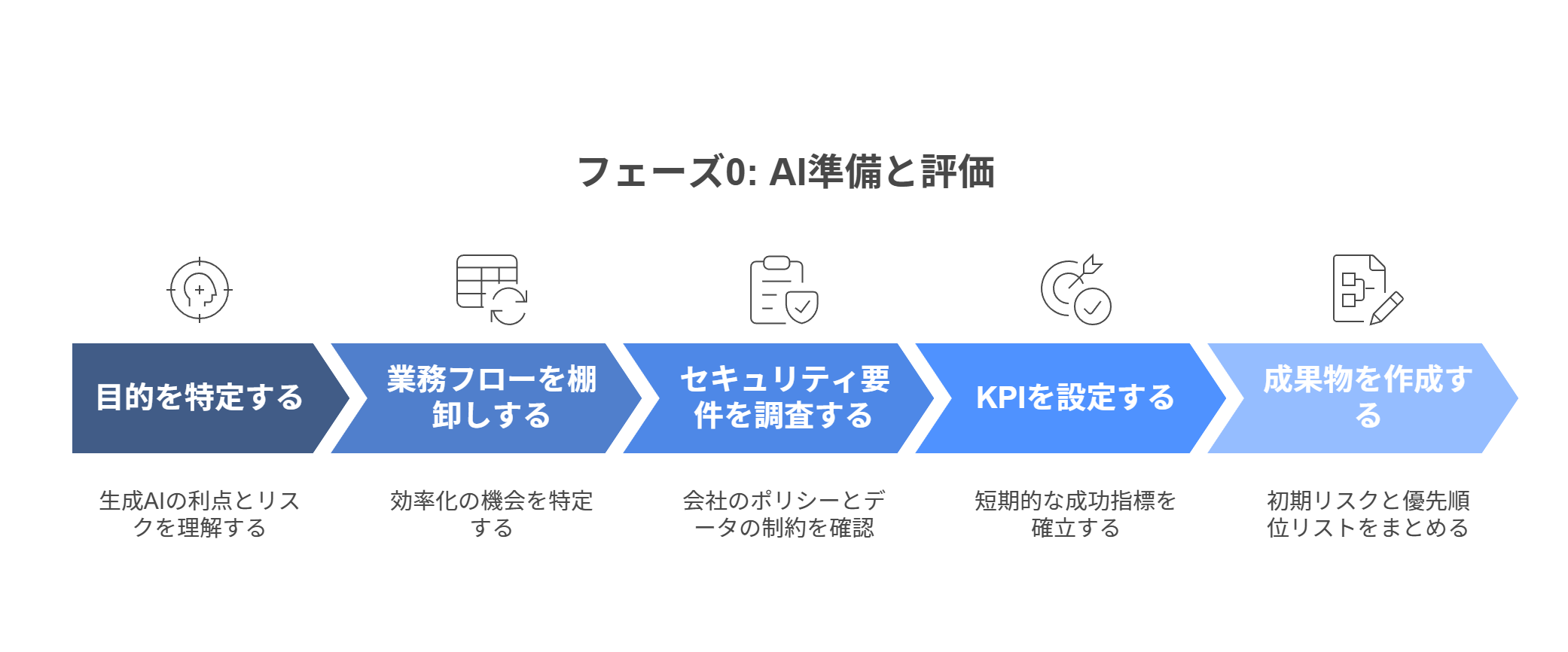 フェーズ0 準備・現状把握 (約1〜2週間)