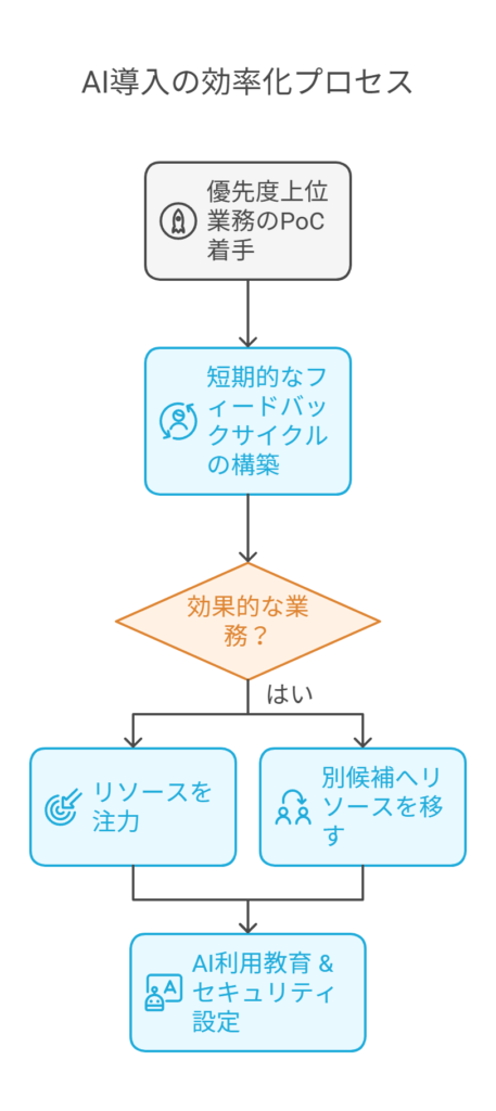 フェーズ1-既存業務の効率化PoC-スモールスタート-約3〜4週間