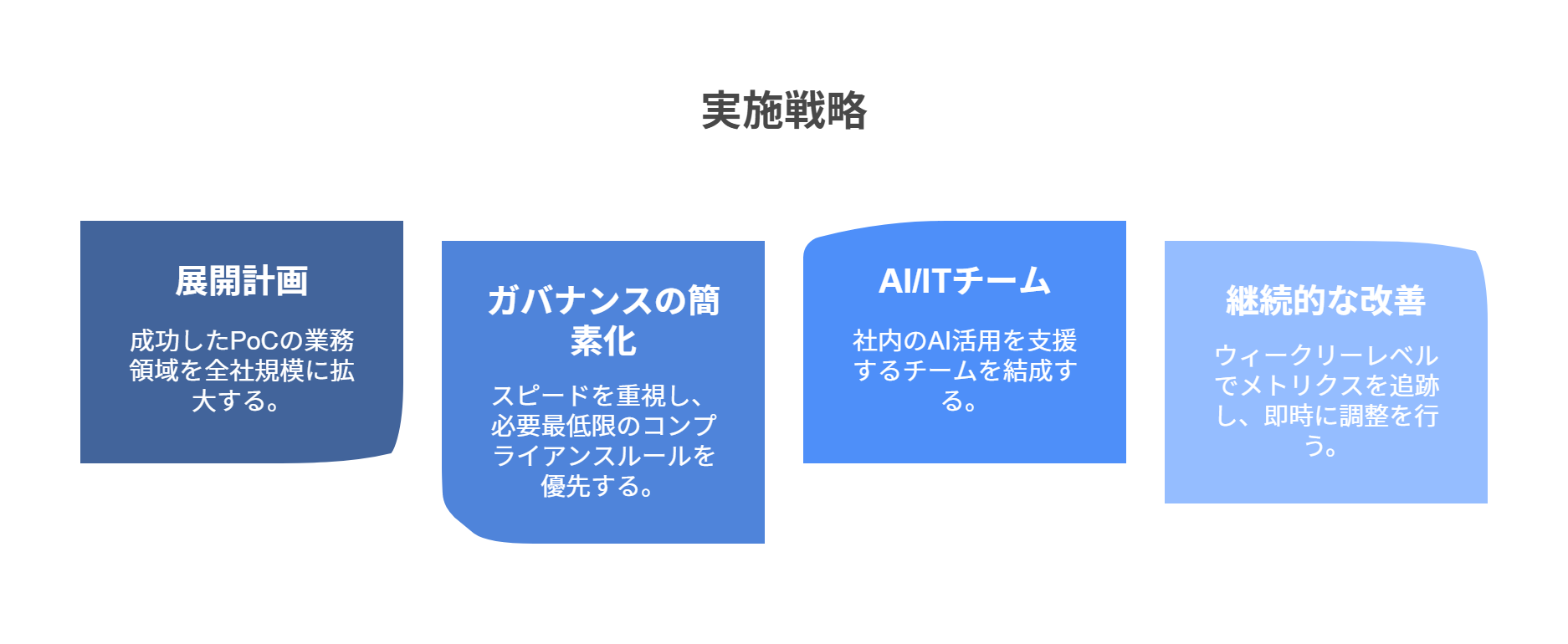 フェーズ2-全社的な早期展開-継続改善-約4〜6週間