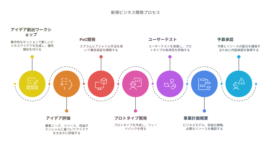 フェーズ3 新規サービス検討・開発 (約4〜6週間 + 継続)