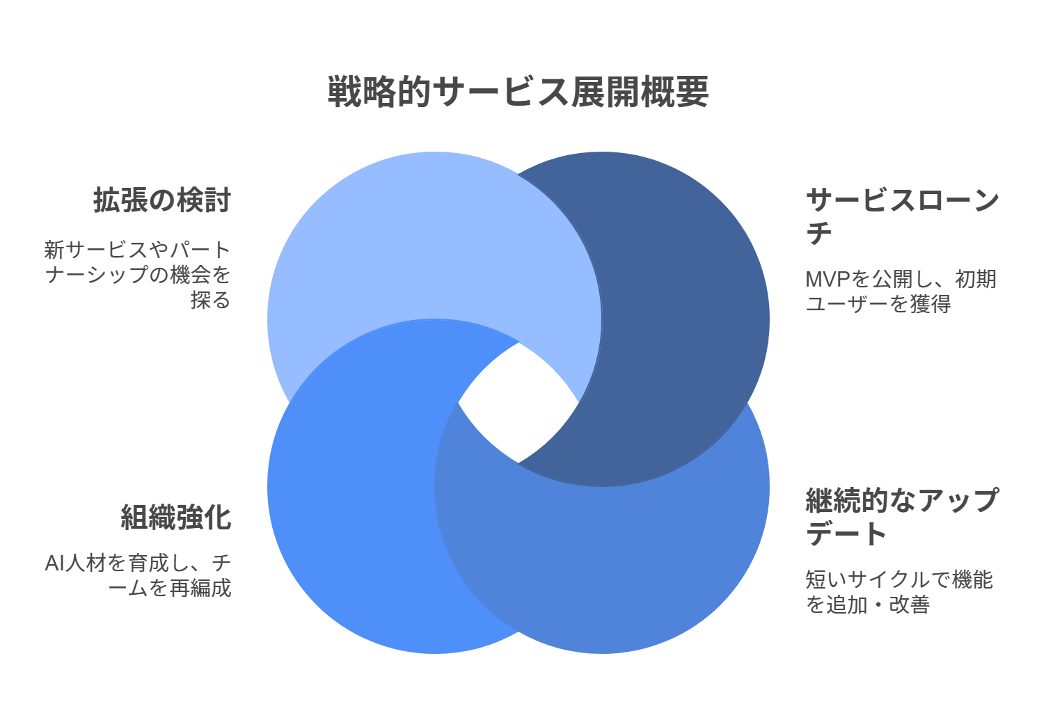 フェーズ4 本格ローンチ & 組織変革 (継続)